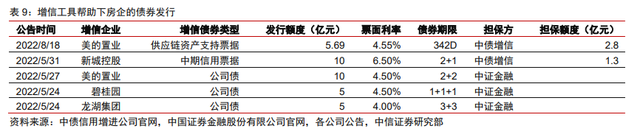 保交樓、保銷(xiāo)售和保信用——地產(chǎn)政策的三支箭(圖6)